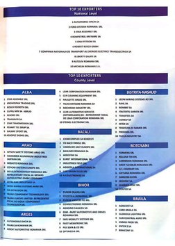 TOP 10 EXPORTERS
National Level
1 AUTOMOBILE-DACIA SA
2 FORD OTOSAN ROMANIA SRL
3 STAR ASSEMBLY SRL
4 ROMPETROL RAFINARE SA
5