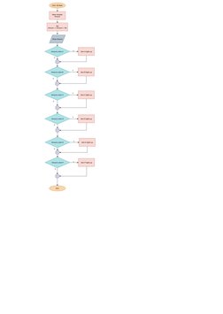 Click 100 Baht
Set 
Amount --> Amount + 100 
Make Variable 
Amount 
Amount ≥ item A
Item A lights up
Item B lights up
T
F
End