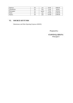 Diploma
50
pcs
20.00
1000.00
Thumbtacks
20
box
15.00
300.00
Photopaper
14
packs
75.00
1050.00
Meals
20
pax
170.00
3,400.00
Sn