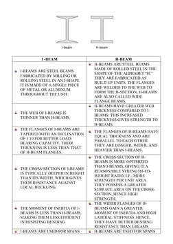 I -BEAM
H-BEAM
I-BEAMS ARE STEEL BEAMS 
FABRICATED BY MILLING OR 
ROLLING STEEL IN AN I-SHAPE. 
IT IS MADE OF A SINGLE PIECE