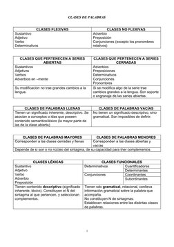 CLASES DE PALABRAS
CLASES FLEXIVAS
CLASES NO FLEXIVAS
Sustantivo
Adjetivo
Verbo
Determinativos
Adverbio
Preposición
Conjuncio