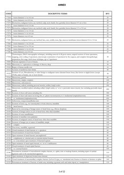 RVU Codes for Surgical Procedures | PDF | Science & Mathematics