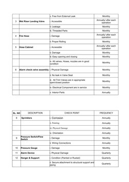 v. Free from External Leak
Monthly
3
Wet Riser Landing Valve
i. Accessible
Annually/ after each 
operation
 
 
ii. Leakag