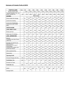 Estimates of Probable Profits & DSCR.                                                    
PARTICULARS
Y-0
Y1
Y2
Y3
Y4
Y5
Y6
Y