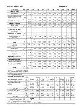 Projected Balance Sheet :                                                                                         Annexure II