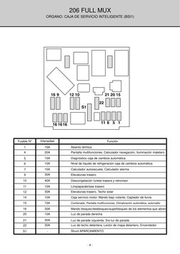 - 8 -
206 FULL MUX
ORGANO: CAJA DE SERVICIO INTELIGENTE (BSI1)
Fusible N°
Intensidad
Función
1
15A
Asiento térmico
4
20A
Pant