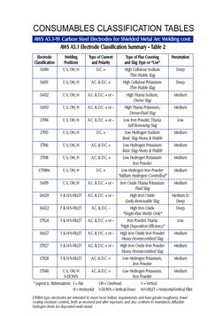 AWS Electrode Classification Overview | PDF | Welding | Construction