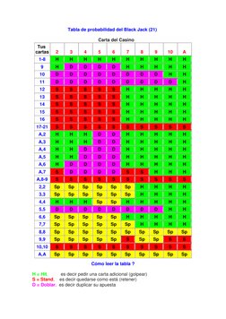 Tabla de probabilidad del Black Jack (21)  
  
     Carta del Casino 
Tus  
cartas 
  
2 
  
3 
  
4 
  
5 
  
6 
  
7 
  
8