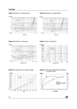0.010
0.1
1
10
0.1
1
10
Vcc = 11 V
Rl = 8 ohm
f = 15 KHz
f = 5 KHz
f = 1 KHz
Pout (W )
THD (%)
Figure 4: Distortion vs Output