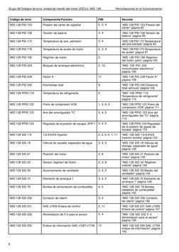 Grupo 28 Códigos de error unidad de mando del motor (EECU), MID 128
Perturbaciones en el funcionamiento
Código de error
Compo