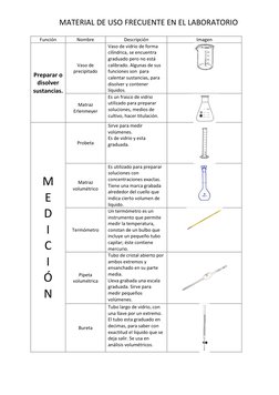 Función 
Nombre  
Descripción 
Imagen 
Preparar o 
disolver 
sustancias. 
Vaso de 
precipitado 
Vaso de vidrio de forma 
cilí