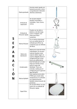 Pipeta graduada 
Permite medir líquido con 
bastante precisión y tiene 
una graduación indicando 
distintos volúmenes. 
 
S