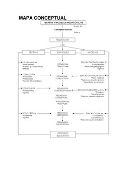  MAPA CONCEPTUAL 
 
 
 
 
 
 
 
 
 
