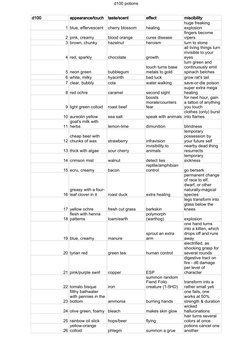 D100 Random Potion Effects Table | PDF | Nature | Foods