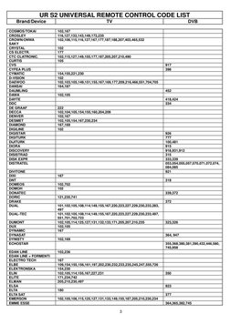 UR S2 UNIVERSAL REMOTE CONTROL CODE LIST 
Brand/Device 
TV 
DVB 
 
3 
 
COSMOS/TOKAI 
102,167 
 
CROSLEY 
116,127,133,143,149