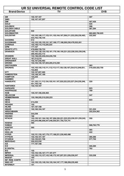UR S2 UNIVERSAL REMOTE CONTROL CODE LIST 
Brand/Device 
TV 
DVB 
 
5 
 
GM 
102,167,187 
407 
GMG 
102,167,187,207 
 
GMI