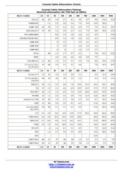 Coaxial Cable Attenuation Chart | PDF | Coaxial Cable | Decibel
