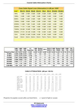 Coaxial Cable Attenuation Chart | PDF | Coaxial Cable | Decibel