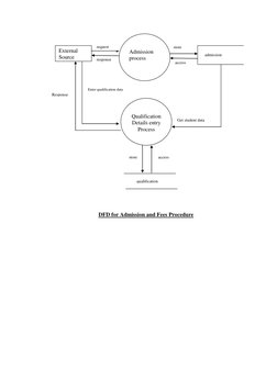 DFD for Admission and Fees Procedure 
 
 
 
access 
response 
External 
Source 
 
Admission 
process 
admission 
request