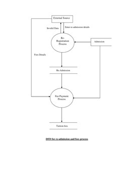 DFD for re-admission and fees process 
 
 
Enter re-admission details 
External Source 
Re- 
Registration 
Process 
Admis