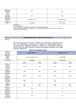Abertura da 
borboleta do 
afogador 
(mm)  
ND 
ND 
Início da 
abertura do 
2º estágio  
ND 
ND 
Rotação da 
marcha-lenta 
(r