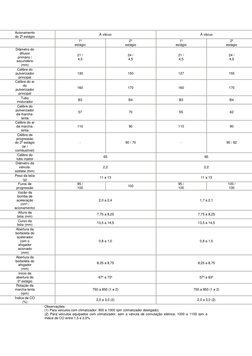 Acionamento 
do 2º estágio  
À vácuo  
À vácuo  
 
1º 
estágio  
2º 
estágio  
1º 
estágio  
2º 
estágio  
Diâmetro do 
difus