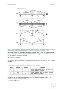 Continuous Beam Analysis and Bending Moments | PDF | Bending | Beam ...