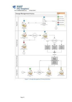 www.FastITIL
 
 templates.com
 
  (http://www.FastITILtemplates.com/)
Change Model
Figure 1. Change Management Proce