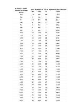 Centipoise Reference Chart Viscosity Conversion Chart Guide | PDF | Computers | Technology ...