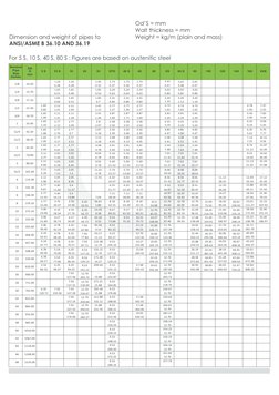 ANSI Pipe Size and Schedule Chart | PDF | Building Materials | Plumbing