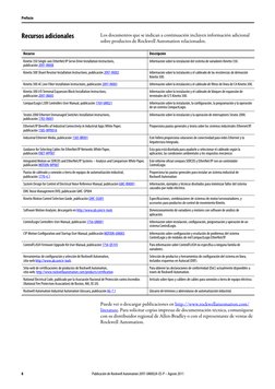 8
Publicación de Rockwell Automation 2097-UM002A-ES-P – Agosto 2011
Prefacio
Recursos adicionales
Los documentos que se indic