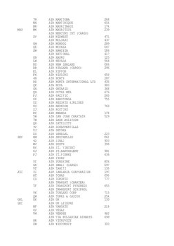 Airline Codes and Ticketing Information | PDF | Airlines | Aviation