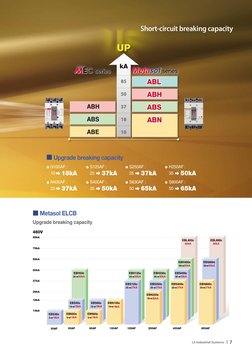 Short-circuit breaking capacity
I7
Metasol ELCB
Upgrade breaking capacity
●N100AF :
10 ٦ 18kA
●S125AF :
25 ٦ 37kA
●S250AF
