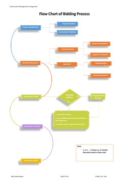 Construction Management’s Assignment  
 
Hafiz Syed Rizwan 
2010-TE-45 
DTEM, UET, LHR. 
Flow Chart of Bidding Process 
Proje