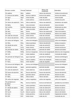 Fórmula o nombre
Fórmula Tradicional
Stock o sist.
simplificada
Sistemática
30. estibina
SbH3
estibina
hidruro de antimonio
t
