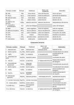 Fórmula o nombre
Fórmula
Tradicional
Stock o sist.
simplificada
Sistemática
66. FeN
FeN
nitruro férrico
nitruro de hierro(III