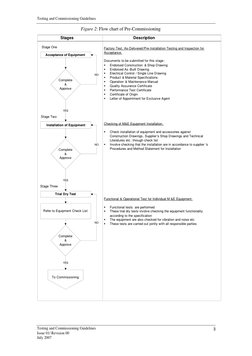 Testing and Commissioning Guidelines | PDF | Specification (Technical ...