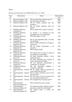 Tabla 1 
Desglose por dimensiones del CORE-OM (Evans et al. 1998) 
Ítem 
Nº 
Dimensiones 
Ítems* 
Intensidad del 
ítem 
4 
Bi