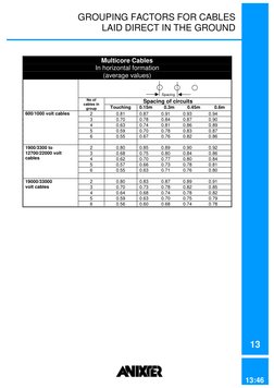 Cable Grouping Factors and Spacing | PDF | Cable | Electrical Equipment