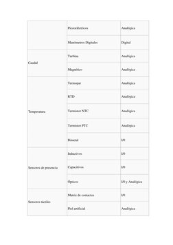 Piezoeléctricos 
Analógica 
Manómetros Digitales 
Digital 
Caudal 
Turbina 
Analógica 
Magnético 
Analógica 
Temperatura 
Ter