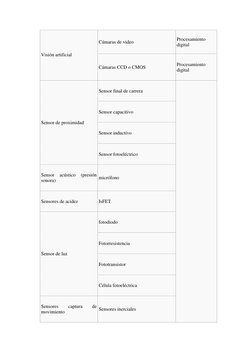 Visión artificial 
Cámaras de video 
Procesamiento 
digital 
Cámaras CCD o CMOS 
Procesamiento 
digital 
Sensor de proximidad