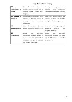 Study Material: Cost Accounting 
- 8 - 
11. 
Periodicity of 
report 
Financial 
statements 
are 
prepared and reported on