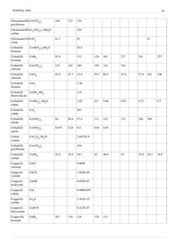 Solubility table
10
Chromium(III) (http://en.wikipedia.org/w/index.php?title=Chromium%28III%29_sulfate) (http://en.wikipedia.