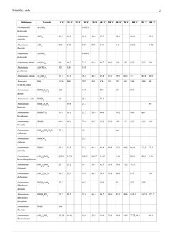 Solubility table
2
Substance
Formula
0 °C
10 °C
15 °C
20 °C
30 °C
40 °C
50 °C
60 °C 70 °C
80 °C
90 °C 100 °C
Actinium(III) (h
