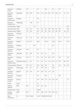 Solubility table
3
Ammonium (http://en.wikipedia.org/w/index.php?title=Ammonium_metavanadate) (http://en.wikipedia.org/w/inde