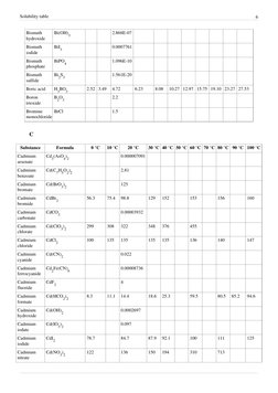 Solubility table
6
Bismuth (http://en.wikipedia.org/w/index.php?title=Bismuth_sulfide) (http://en.wikipedia.org/w/index.php?t