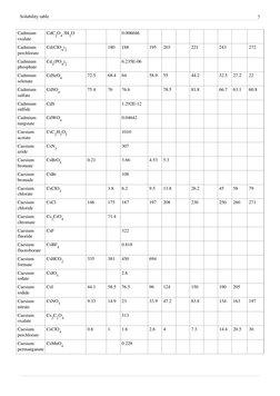 Solubility table
7
Cadmium (http://en.wikipedia.org/w/index.php?title=Cadmium_tungstate) (http://en.wikipedia.org/w/index.php