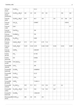 Solubility table
9
Calcium (http://en.wikipedia.org/w/index.php?title=Calcium_tungstate) (http://en.wikipedia.org/w/index.php