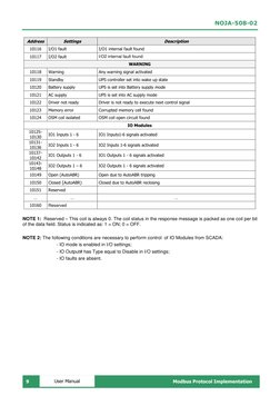 NOJA-508-02 
 9 
Modbus Protocol Implementation 
 
User Manual 
Address 
Settings 
Description 
10116 
I/O1 fault 
I/O1 inter
