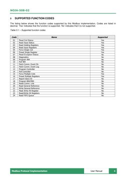 NOJA-508-02 
 
Modbus Protocol Implementation 
4 
 
User Manual 
5 
SUPPORTED FUNCTION CODES  
 
The listing below shows the